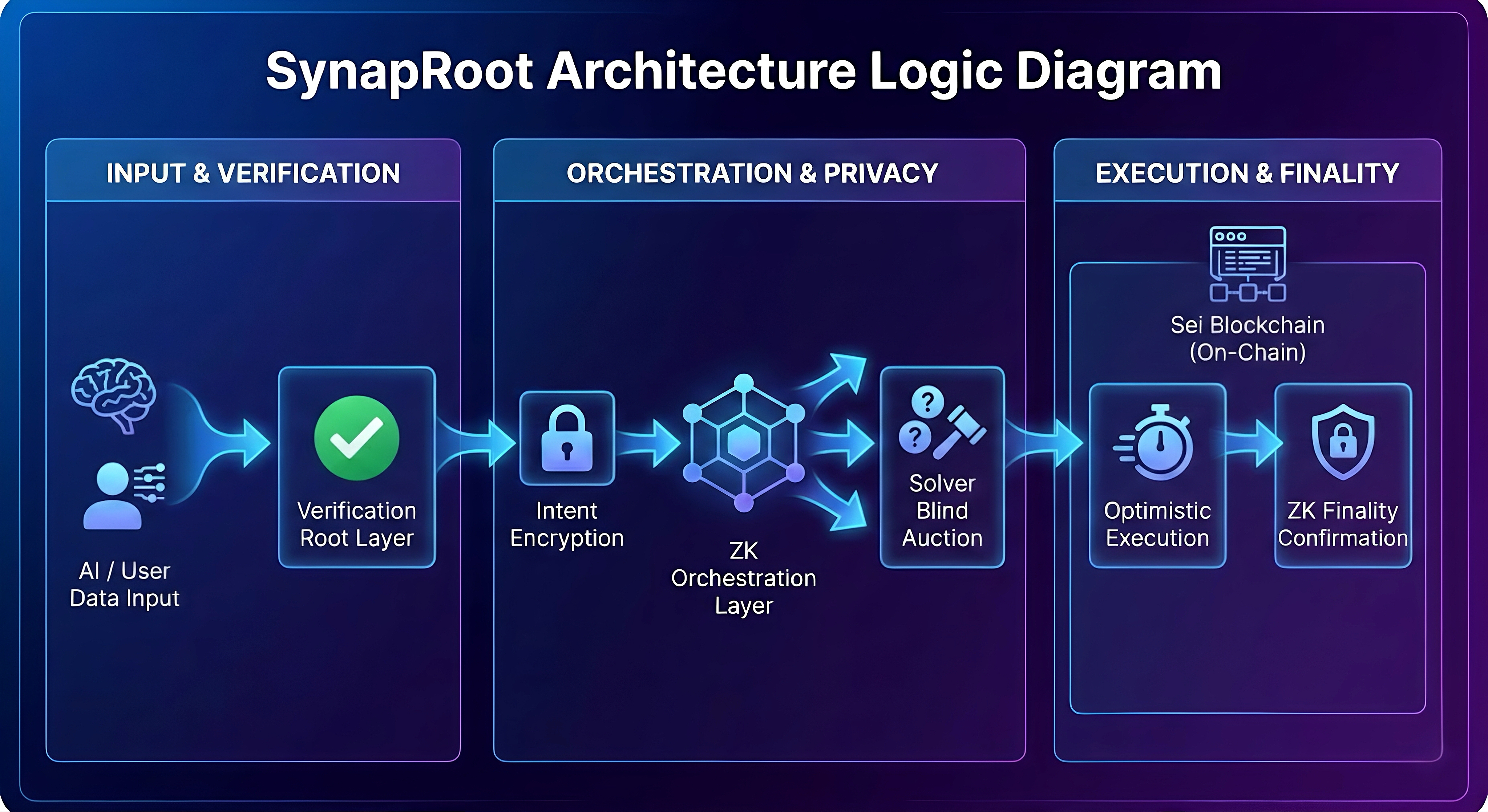 Core technology